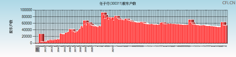 任子行(300311)股东户数图