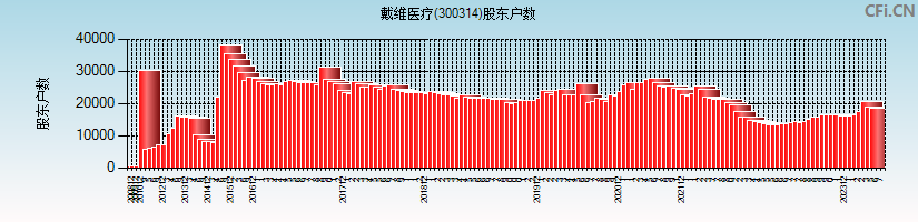 戴维医疗(300314)股东户数图