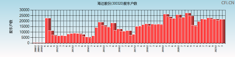 海达股份(300320)股东户数图