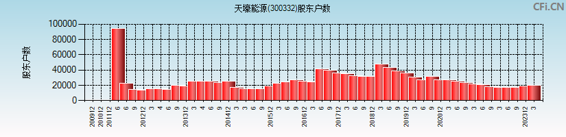 天壕能源(300332)股东户数图