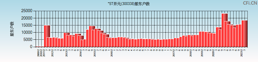 *ST开元(300338)股东户数图