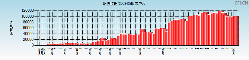 联创股份(300343)股东户数图