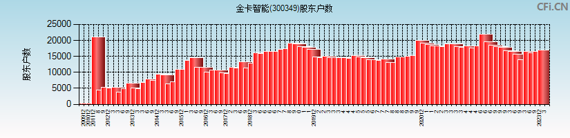 金卡智能(300349)股东户数图