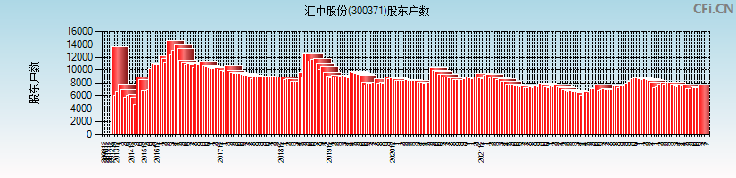 汇中股份(300371)股东户数图