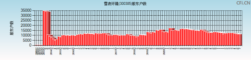 雪浪环境(300385)股东户数图