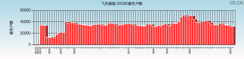 飞天诚信(300386)股东户数图