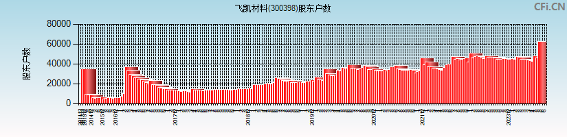 飞凯材料(300398)股东户数图