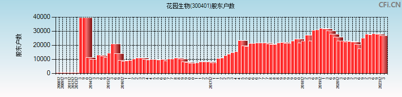 花园生物(300401)股东户数图