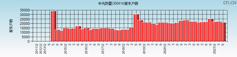 中光防雷(300414)股东户数图