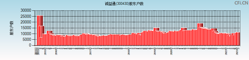 诚益通(300430)股东户数图