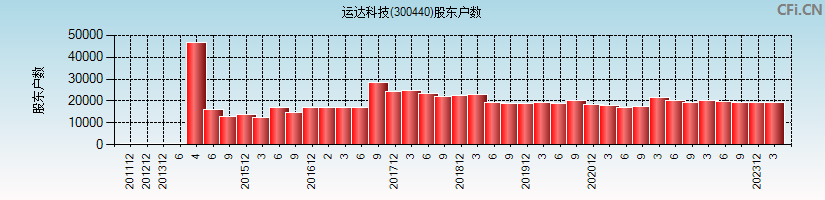 运达科技(300440)股东户数图