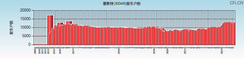 康斯特(300445)股东户数图