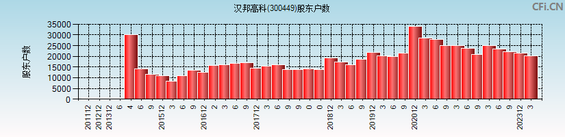 汉邦高科(300449)股东户数图