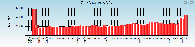 航天智装(300455)股东户数图