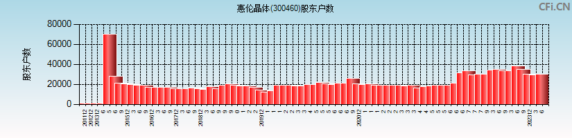 惠伦晶体(300460)股东户数图