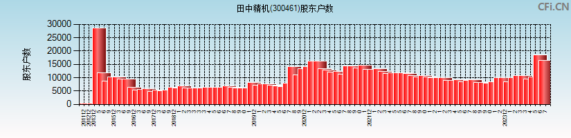 田中精机(300461)股东户数图