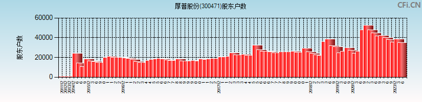 厚普股份(300471)股东户数图