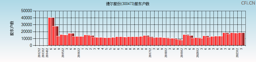 德尔股份(300473)股东户数图