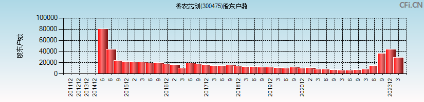 香农芯创(300475)股东户数图