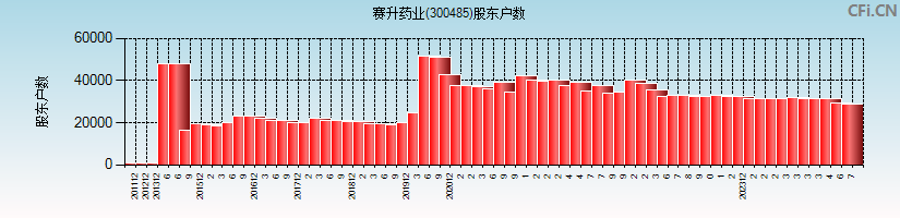 赛升药业(300485)股东户数图