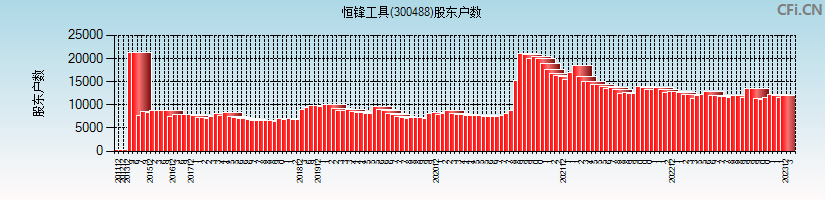 恒锋工具(300488)股东户数图