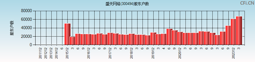 盛天网络(300494)股东户数图