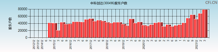 中科创达(300496)股东户数图