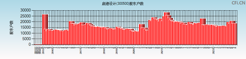 启迪设计(300500)股东户数图