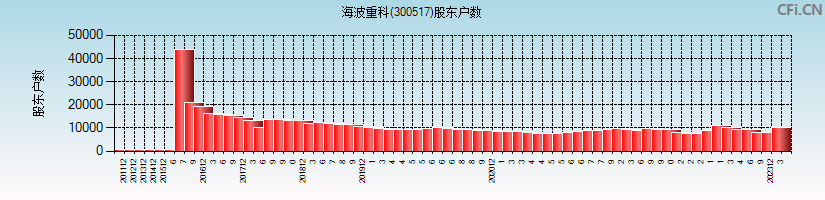 海波重科(300517)股东户数图