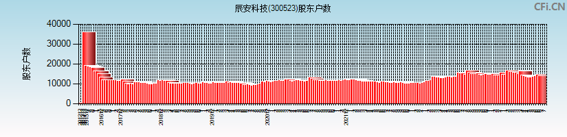 辰安科技(300523)股东户数图