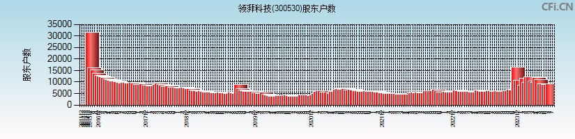 领湃科技(300530)股东户数图