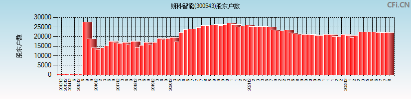 朗科智能(300543)股东户数图