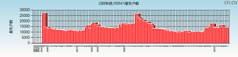 川环科技(300547)股东户数图