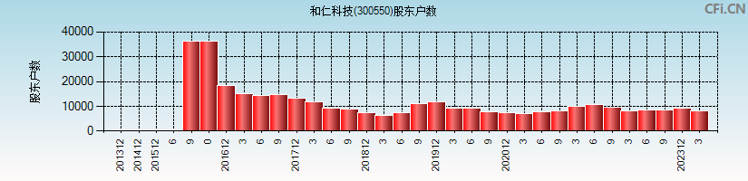 和仁科技(300550)股东户数图