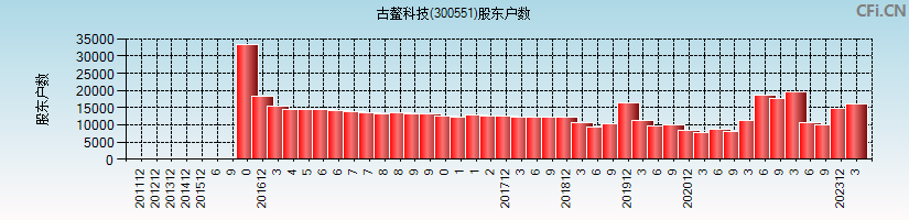 古鳌科技(300551)股东户数图