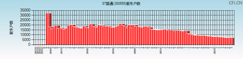 ST路通(300555)股东户数图