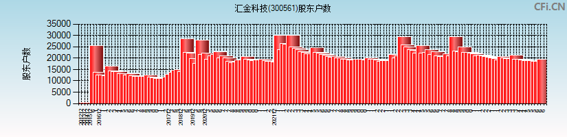 汇金科技(300561)股东户数图