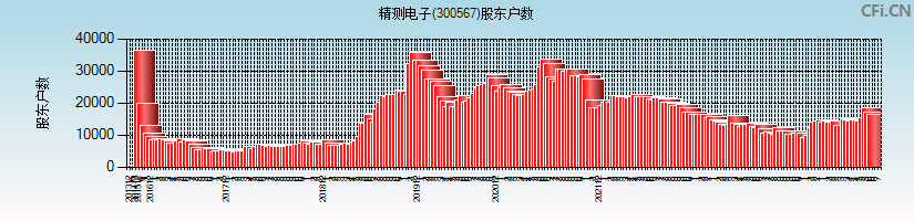 精测电子(300567)股东户数图