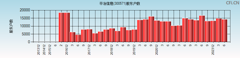 平治信息(300571)股东户数图