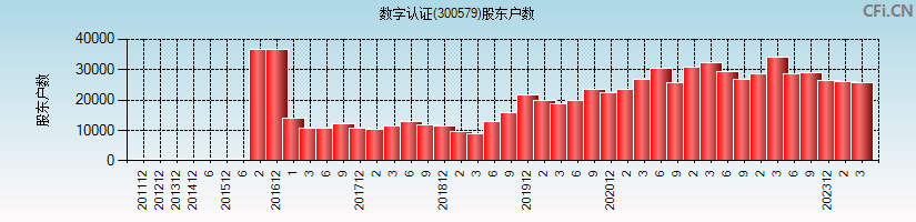 数字认证(300579)股东户数图