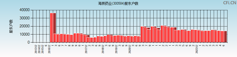 海辰药业(300584)股东户数图