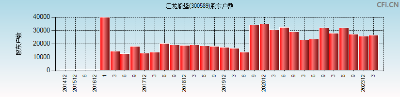 江龙船艇(300589)股东户数图