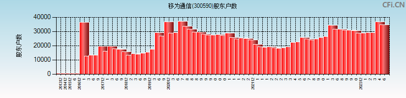 移为通信(300590)股东户数图