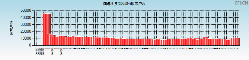 朗进科技(300594)股东户数图