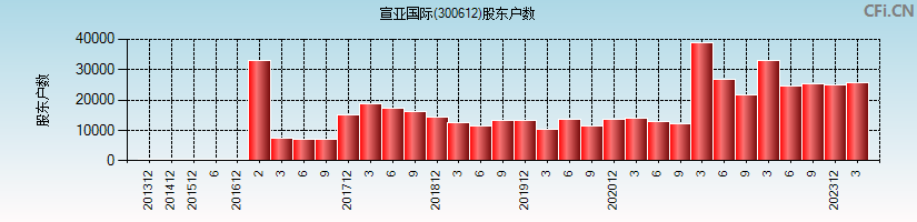 宣亚国际(300612)股东户数图