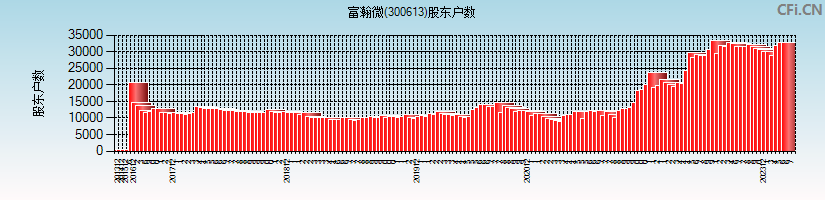 富瀚微(300613)股东户数图