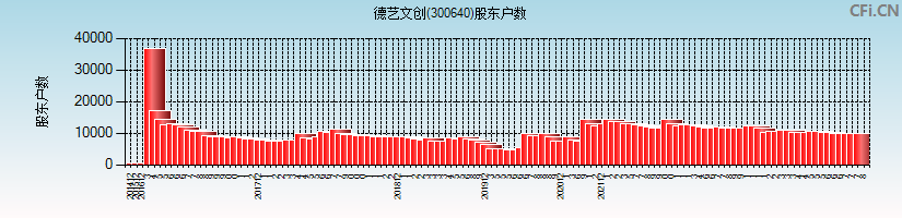 德艺文创(300640)股东户数图