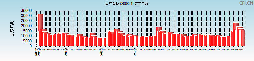 南京聚隆(300644)股东户数图