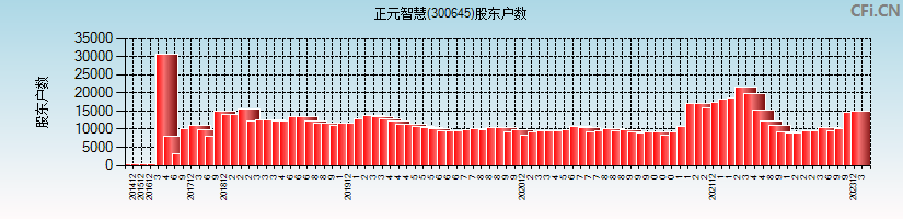 正元智慧(300645)股东户数图