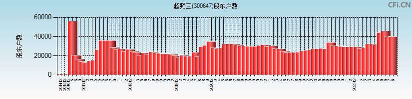 超频三(300647)股东户数图